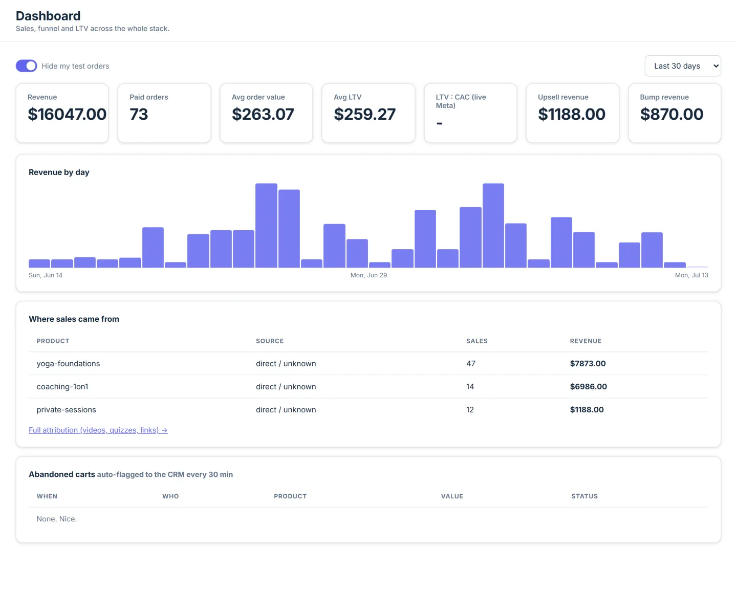 The OwnStack dashboard: your whole business in one place, with revenue, paid orders, average order value and where sales came from side by side
