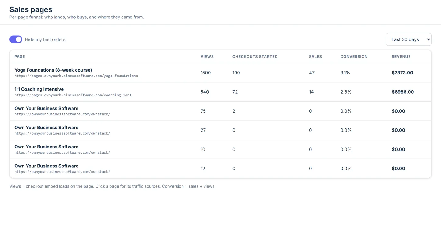 OwnStack Sales pages: every page your AI has built, each with its live views, sales and revenue